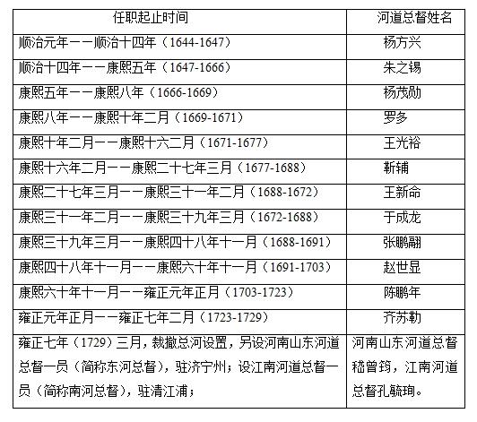 中国水利法制史研究⑫ 饶明奇：从总理河道到三河总督(图1)