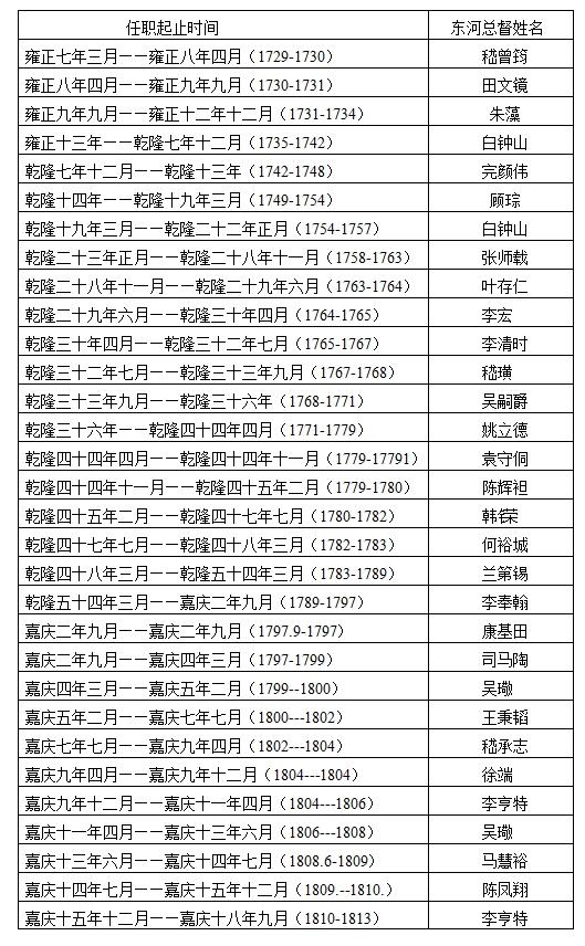 中国水利法制史研究⑫ 饶明奇：从总理河道到三河总督(图2)