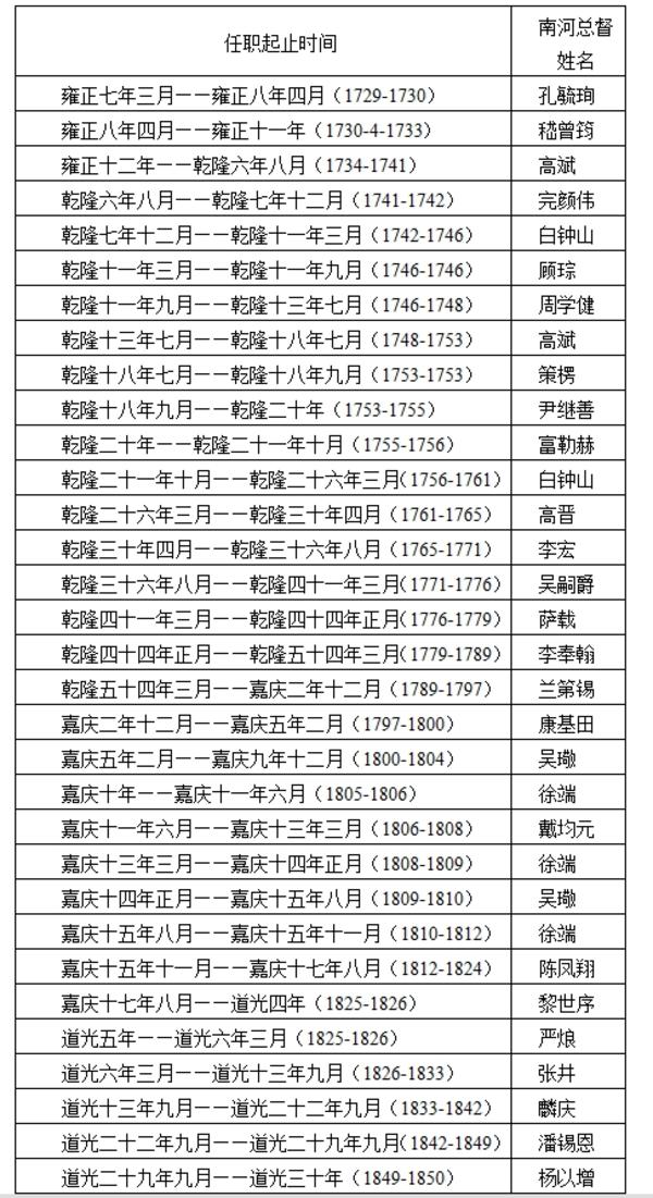 中国水利法制史研究⑬ 饶明奇：南河总督与漕运总督(图1)