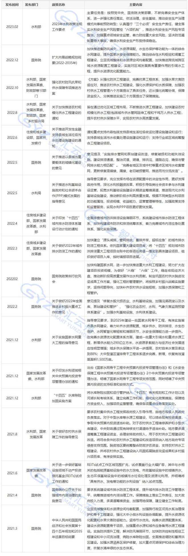 2023年我国重点水利工程建设全面提速数字孪生赋能智慧水利(图2)