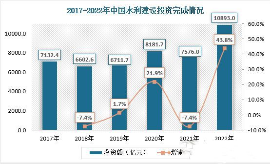 2023年我国重点水利工程建设全面提速数字孪生赋能智慧水利(图3)