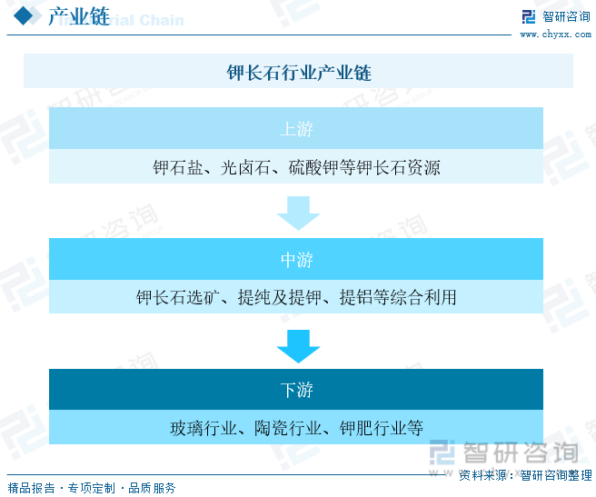 2023年中国钾长石行业供需现状分析：高品位钾长石利用前景良好[图](图2)