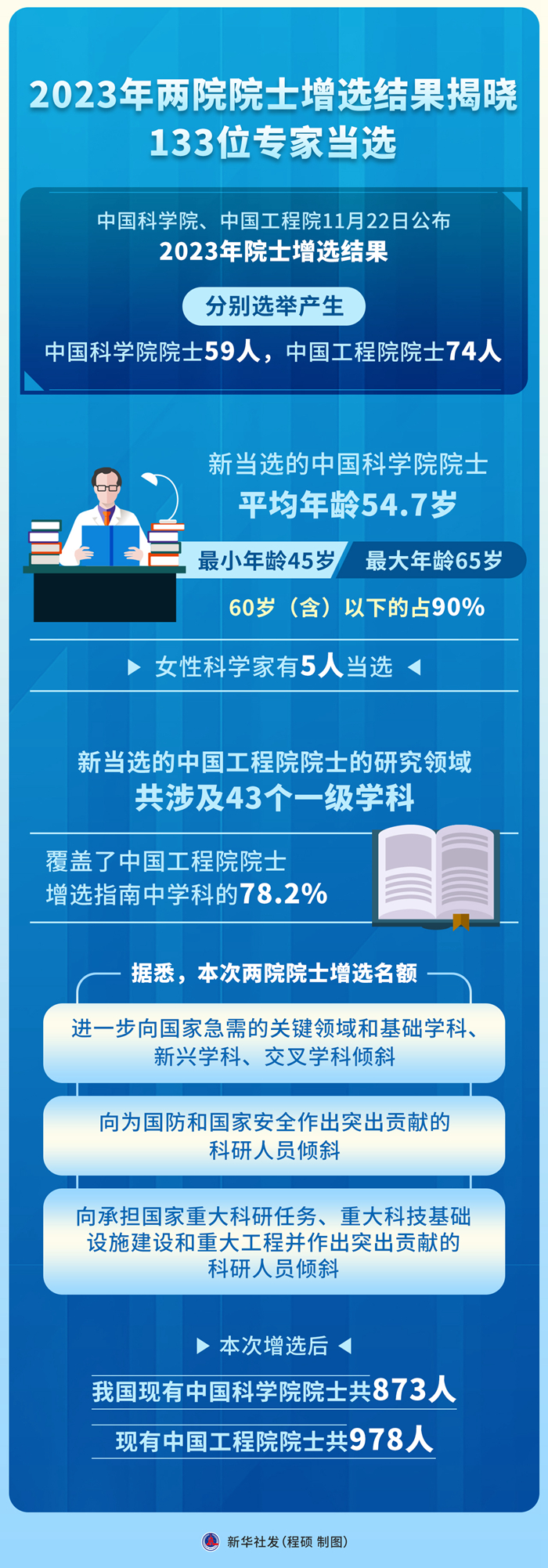 2023年两院院士增选结果揭晓 133位专家当选(图1)