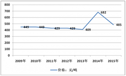 我国钾长石行业场供给现状及价格走势分析(图2)