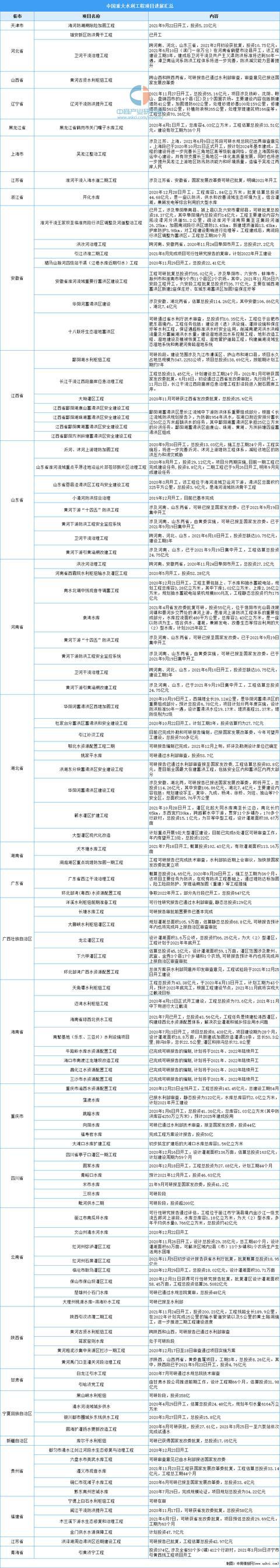 150项重大水利工程进展如何？中国重大水利工程项目进展汇总一览(图1)